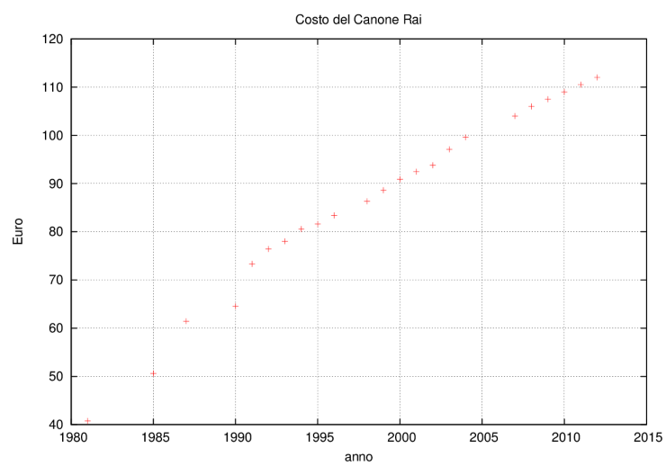 Tabella del costo del Canone Rai negli anni